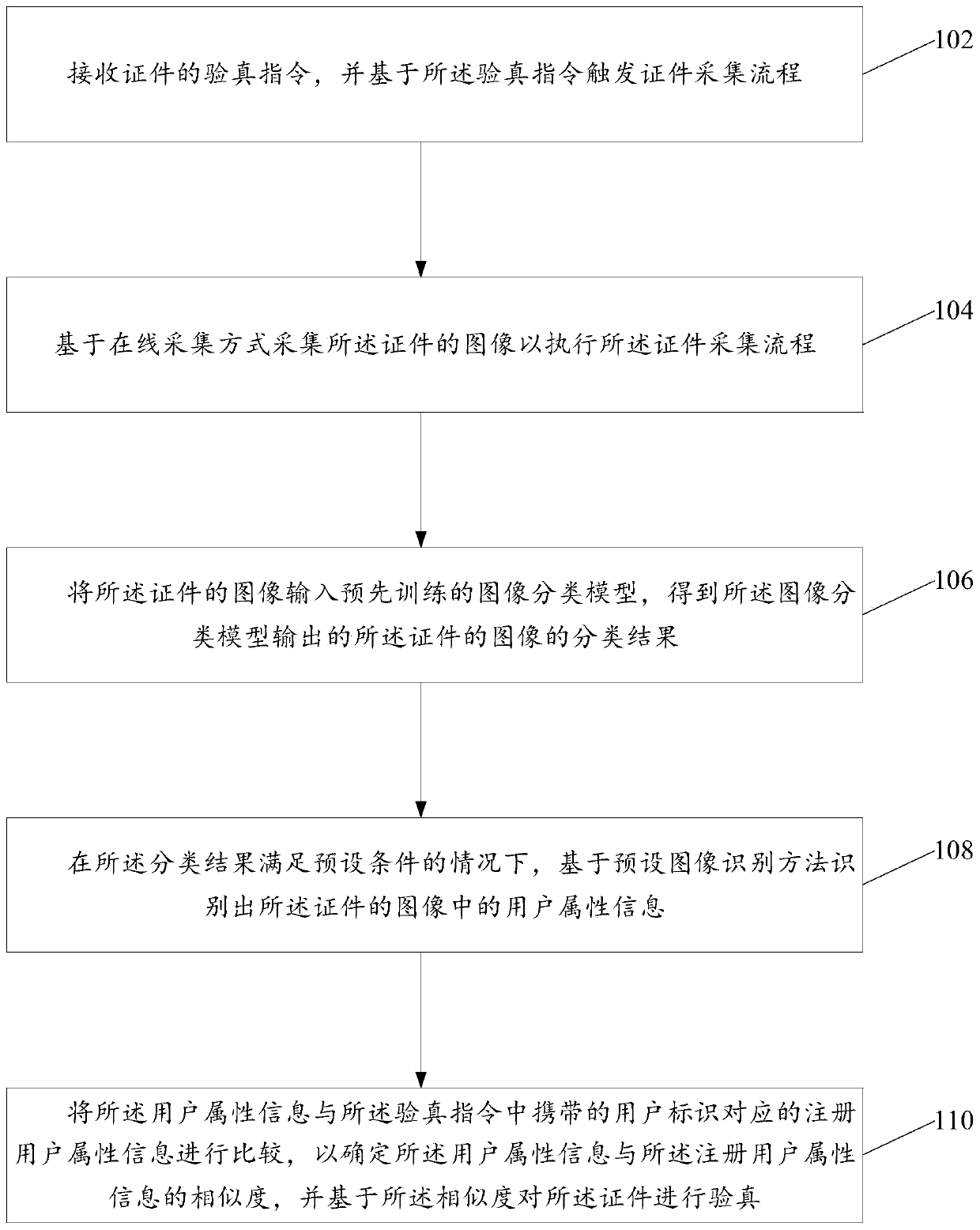 Certificate verification method and device