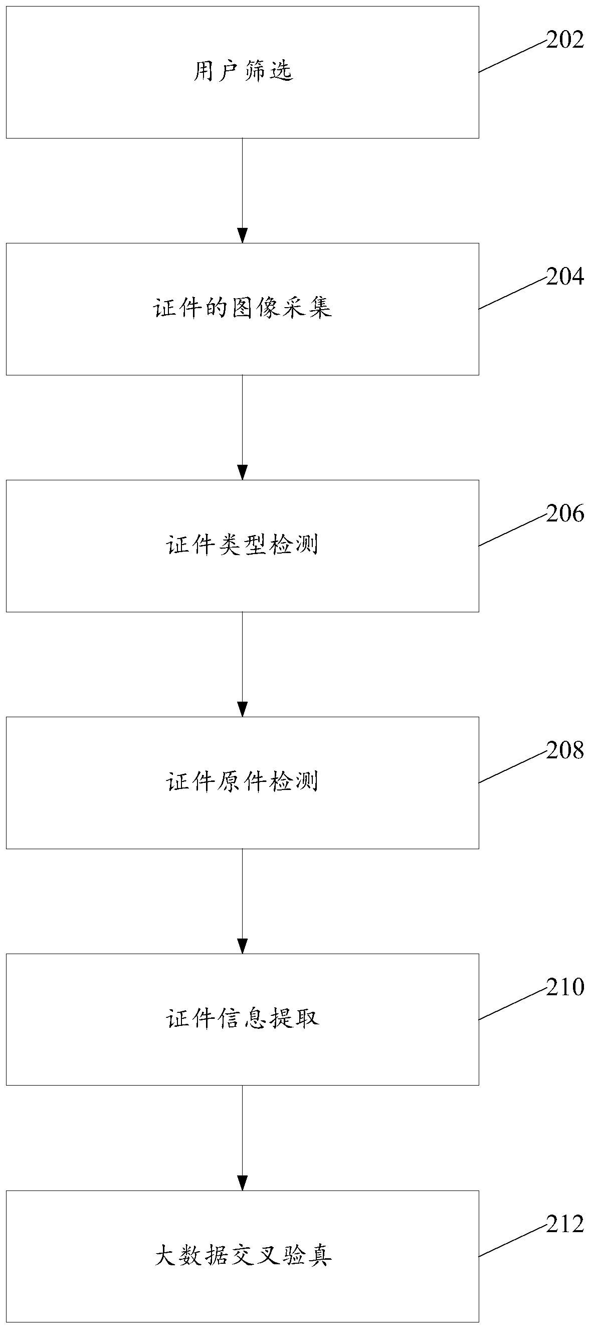 Certificate verification method and device