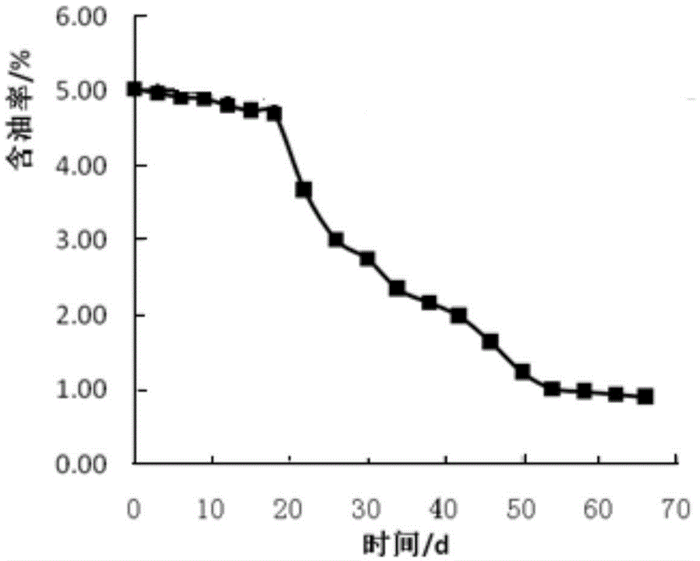 Oily soil degradation method based on combination of pseudomonas, zoogloea and electric field