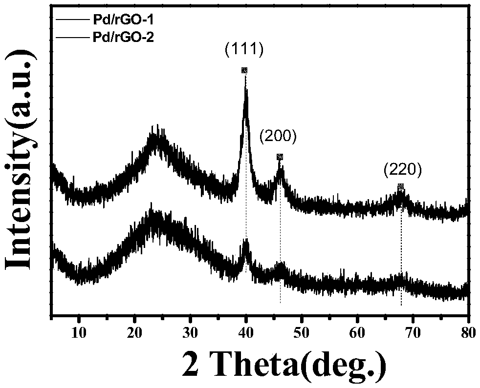 Graphene-based gas sensitive sensor material loaded with metal palladium and preparation and application thereof