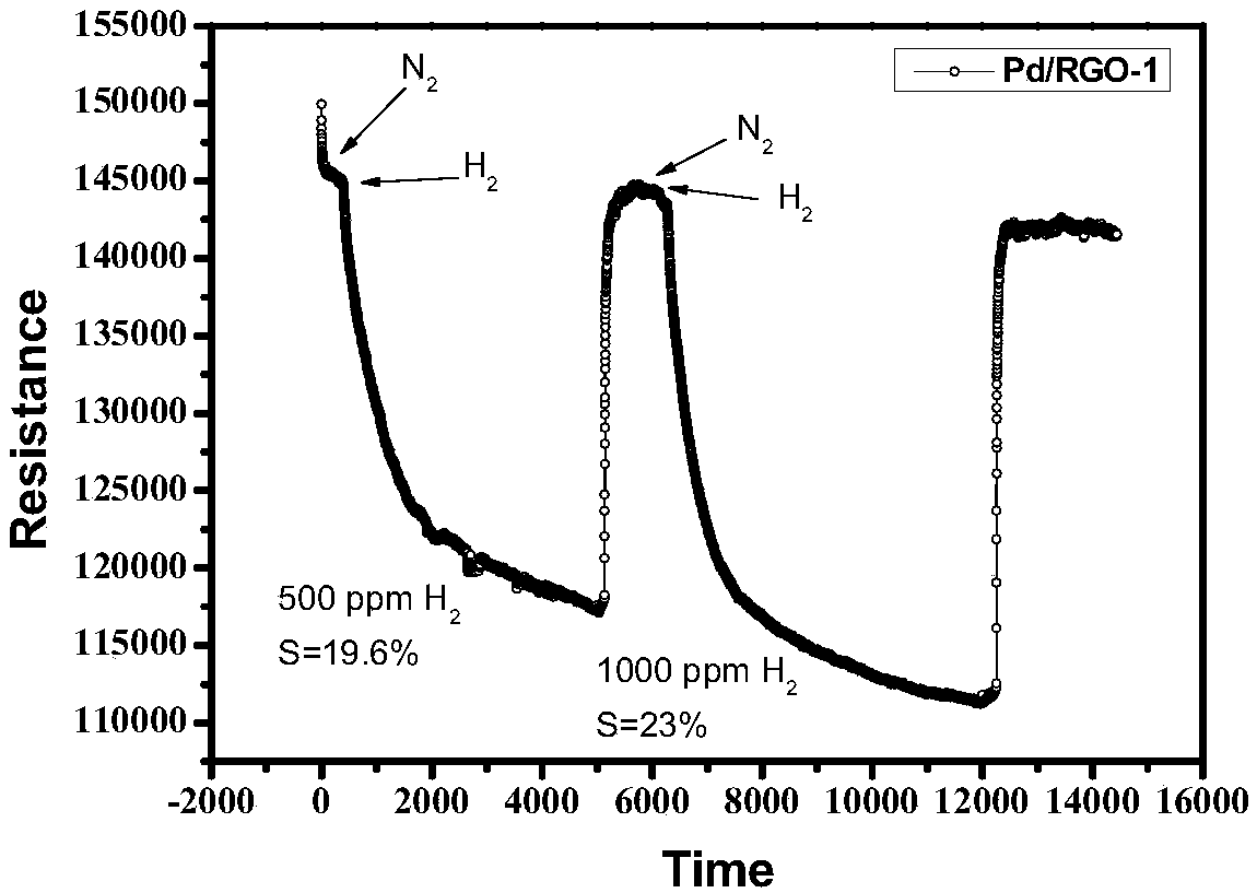 Graphene-based gas sensitive sensor material loaded with metal palladium and preparation and application thereof