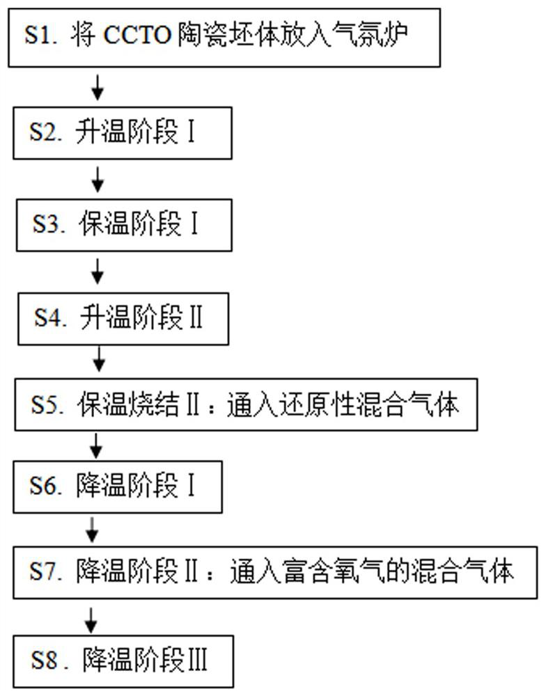 Calcium copper titanate ceramic reduction-oxidizing atmosphere co-sintering method