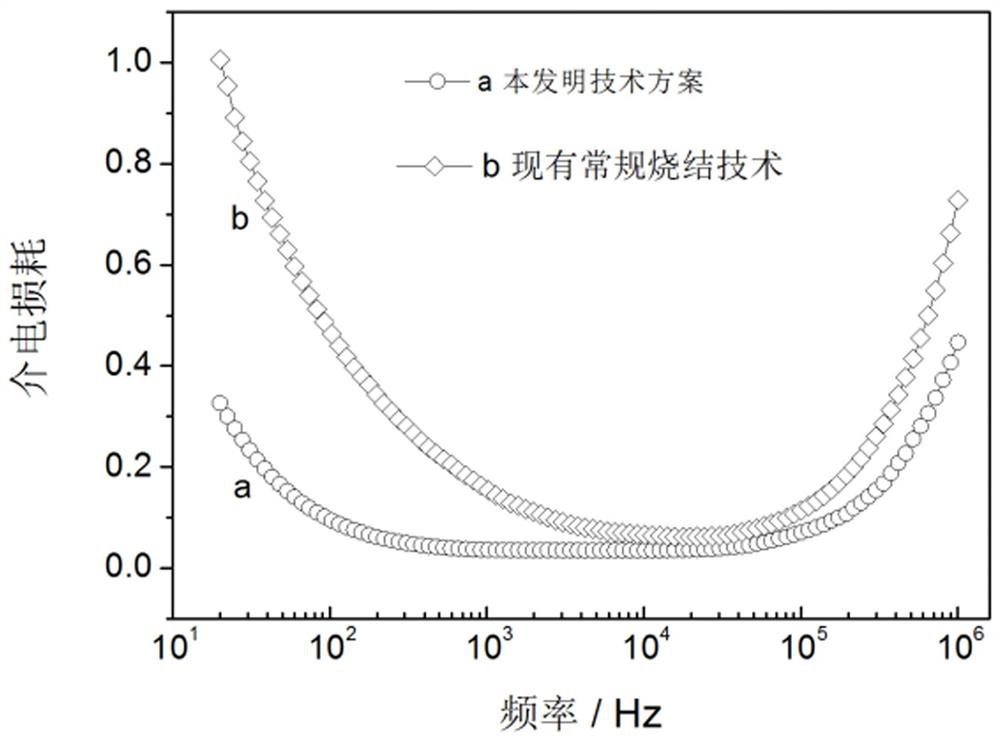 Calcium copper titanate ceramic reduction-oxidizing atmosphere co-sintering method