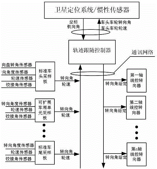 Control system of virtual rail bus or train