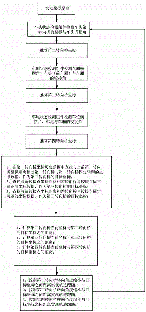 Control system of virtual rail bus or train