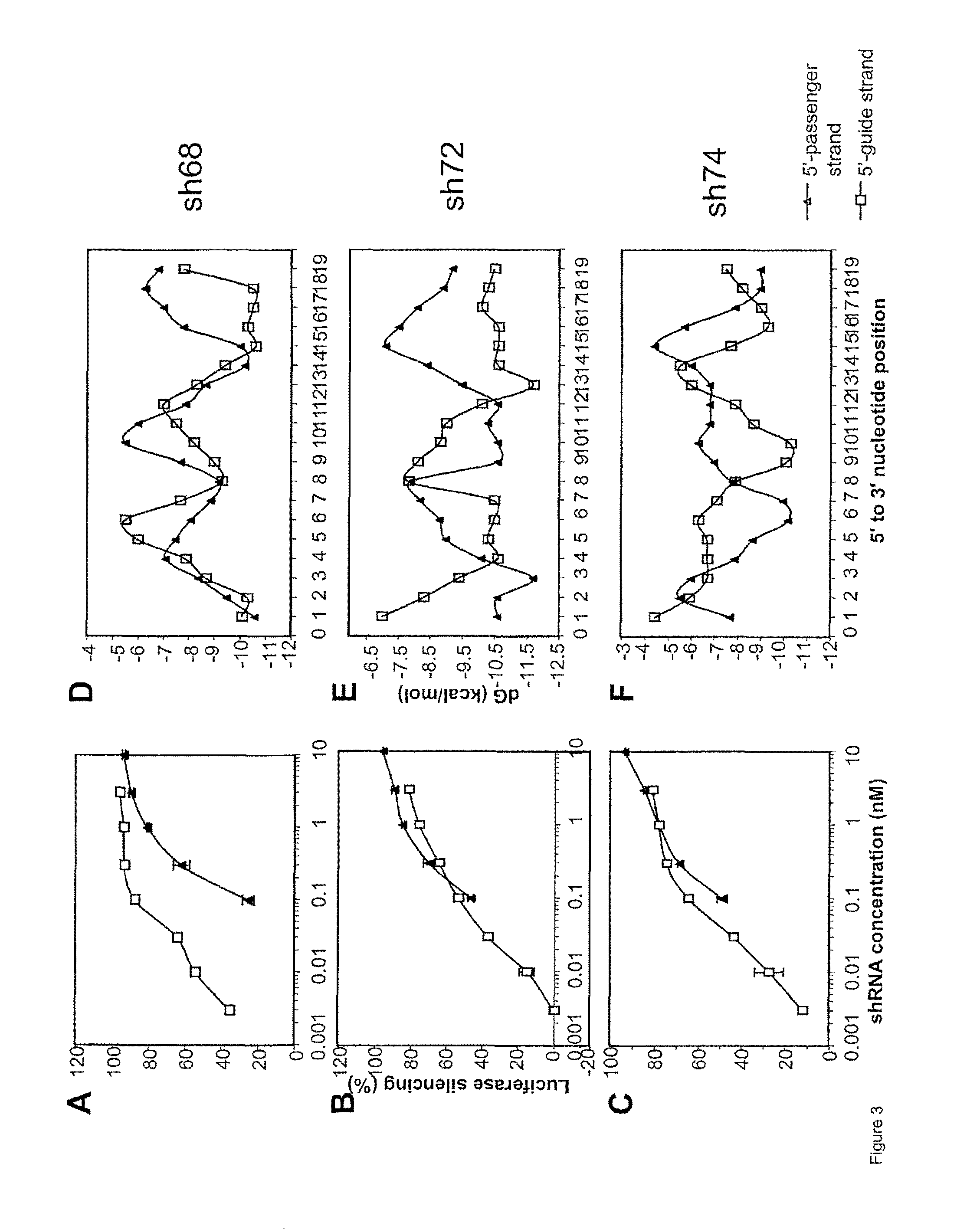 Short hairpin RNAs for inhibition of gene expression