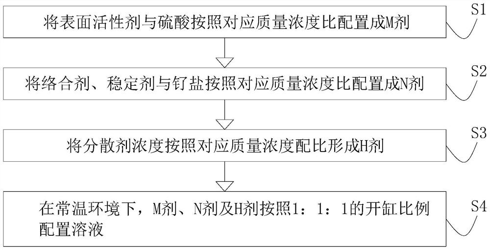 Activating solution before chemical nickel plating based on ruthenium system and preparation method of activating solution