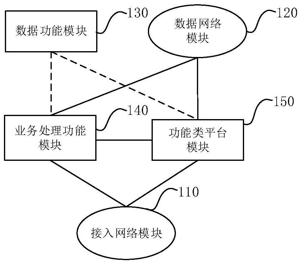 Micro-service business processing system and method