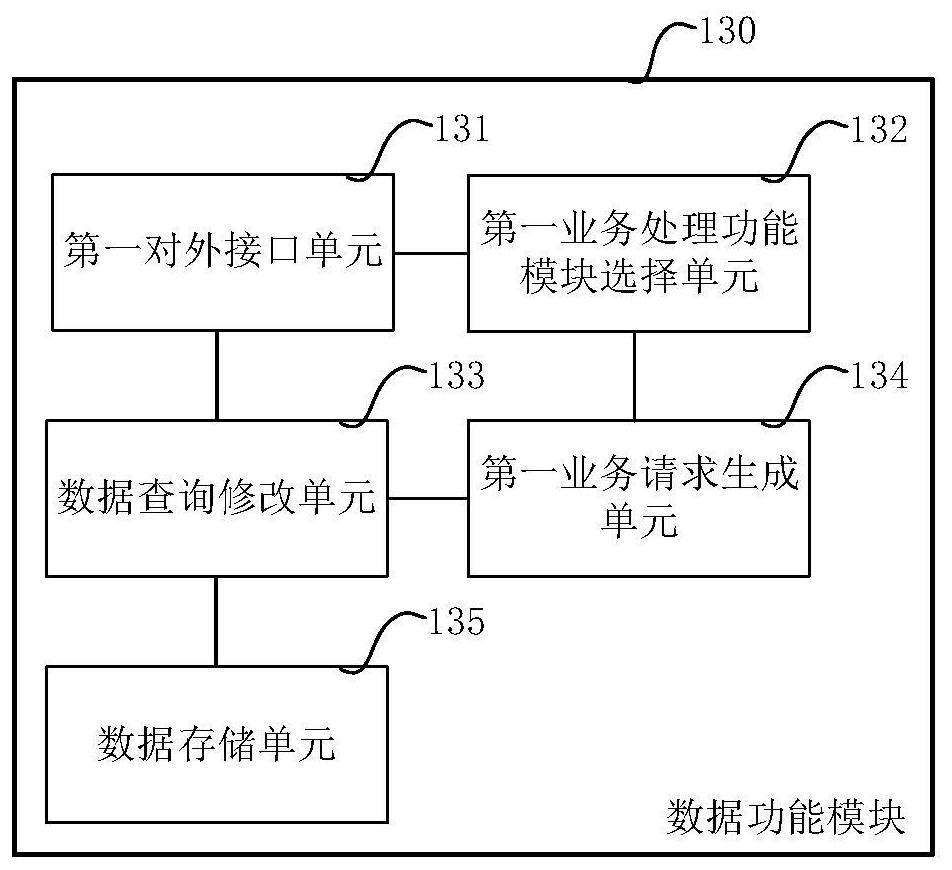 Micro-service business processing system and method