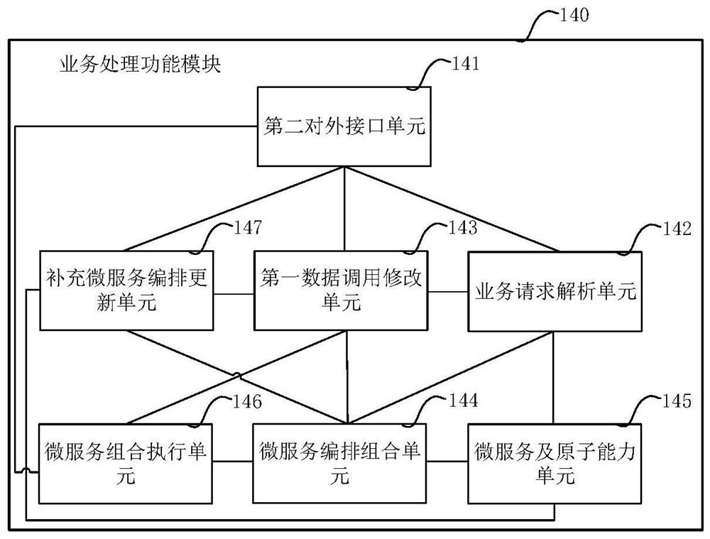 Micro-service business processing system and method