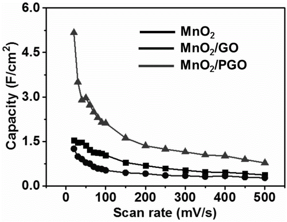 In-situ representation performance testing method based on single nano-wire electrode material