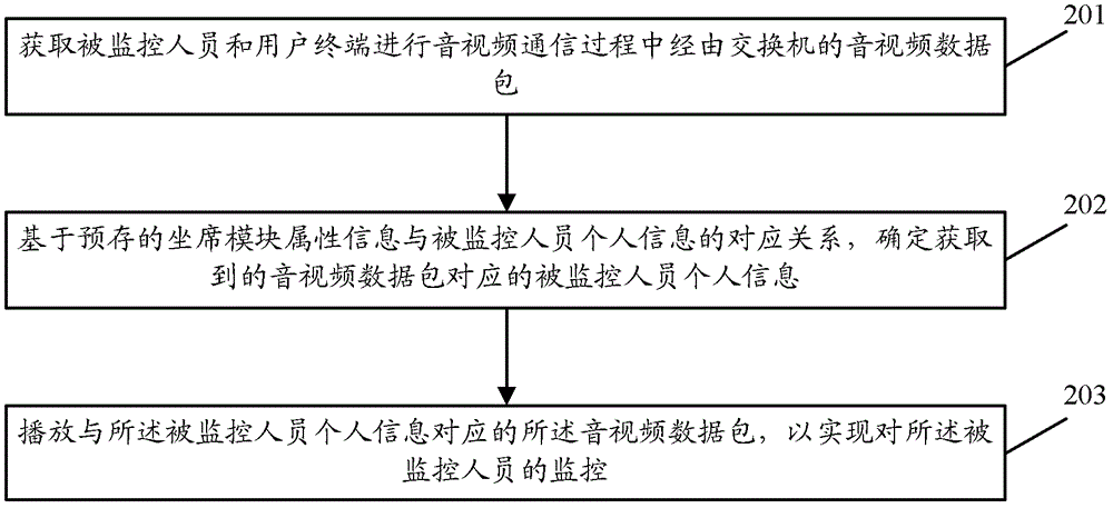 Method and device for audio and video monitoring