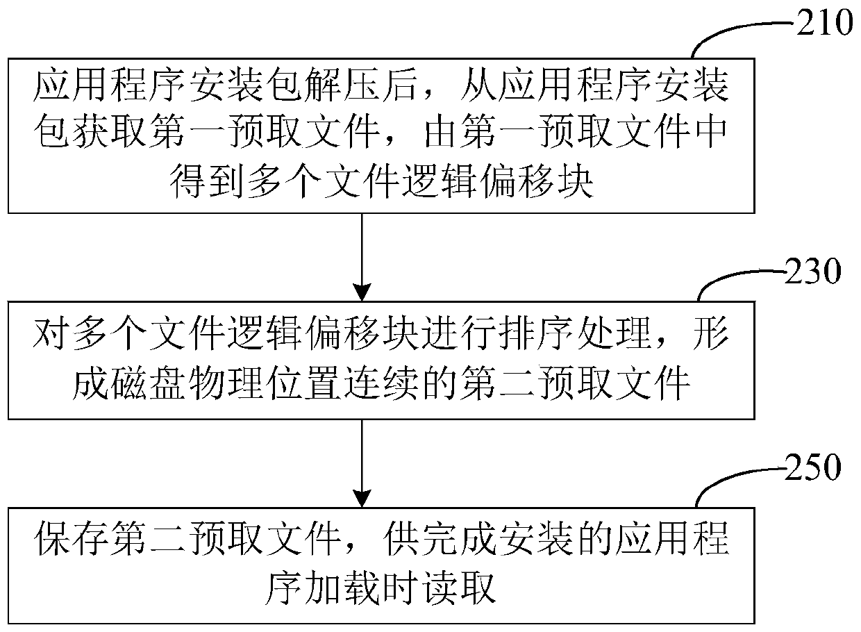 Prefetching file processing method and device