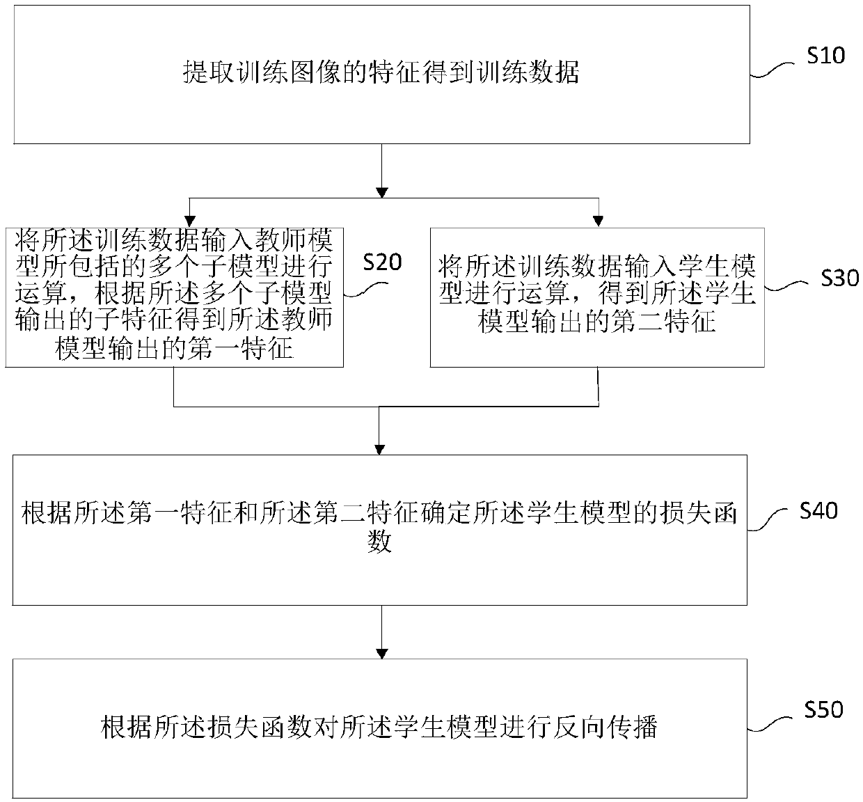 Multi-model knowledge distillation method and device, electronic equipment and storage medium