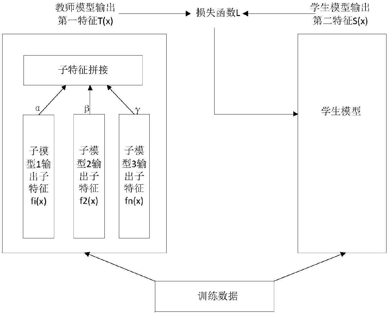 Multi-model knowledge distillation method and device, electronic equipment and storage medium