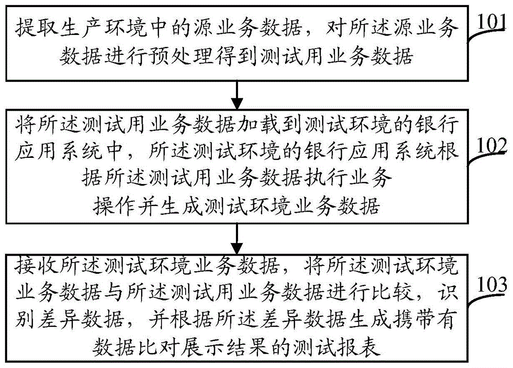 Service system testing method, device and system