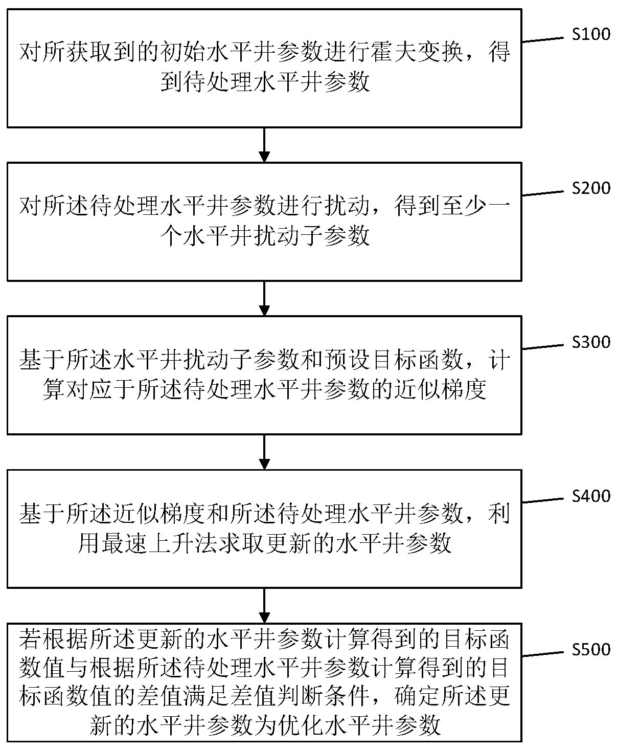 Horizontal well parameter optimization method and device