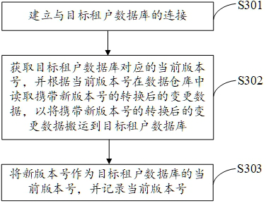 Industrial internet data synchronization method and device, and electronic equipment