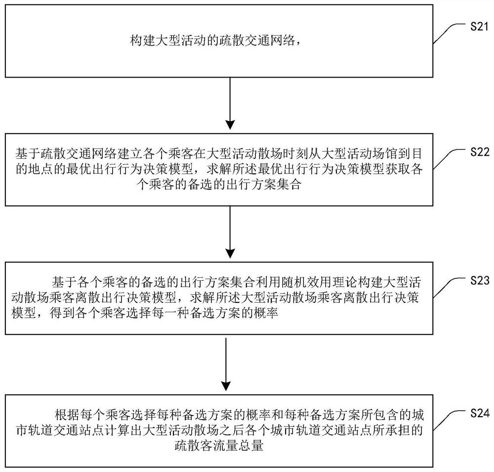 Method for predicting and evaluating impact influence of passenger flow after large-scale activity on subway station