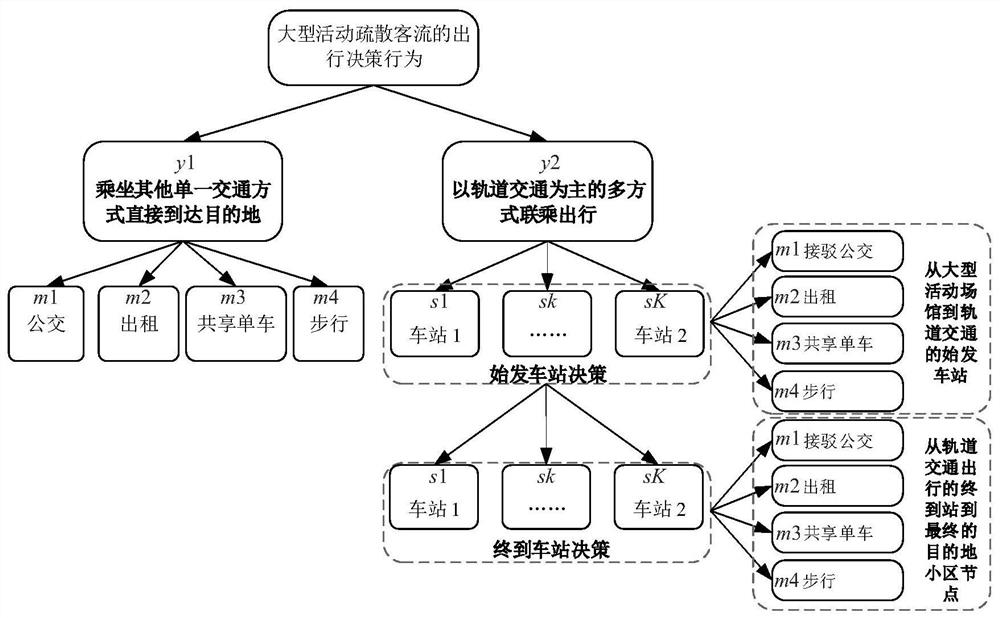 Method for predicting and evaluating impact influence of passenger flow after large-scale activity on subway station