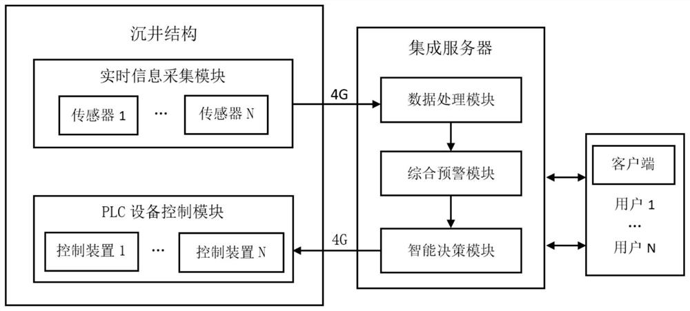 Whole-process intelligent control system and control method for large open caisson construction