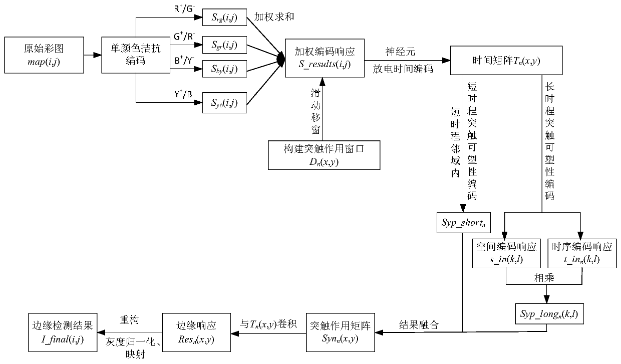 Edge detection method based on long-short-term synaptic complementary neural network