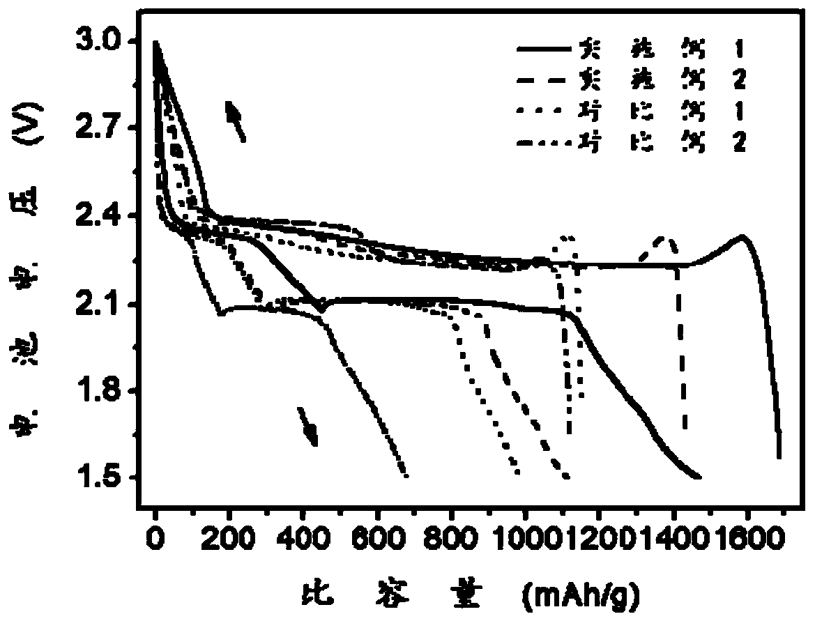 Preparation method of high-stability composite positive electrode material for lithium-sulfur battery