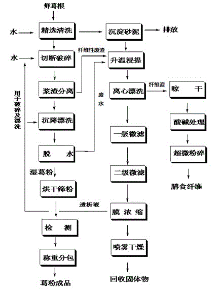 Comprehensive utilization method for waste water and fibroid dregs generated from arrowroot production