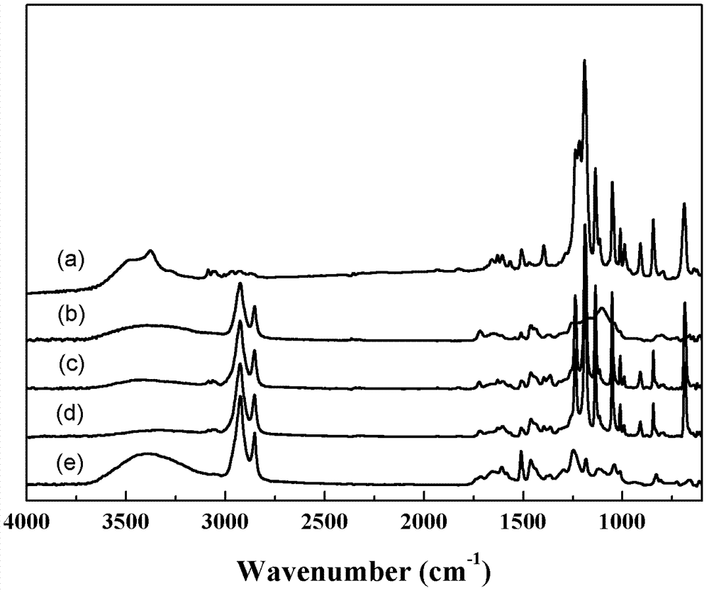 Preparation method of polymer matrix proton exchange membrane (PEM) with cross-linked structure