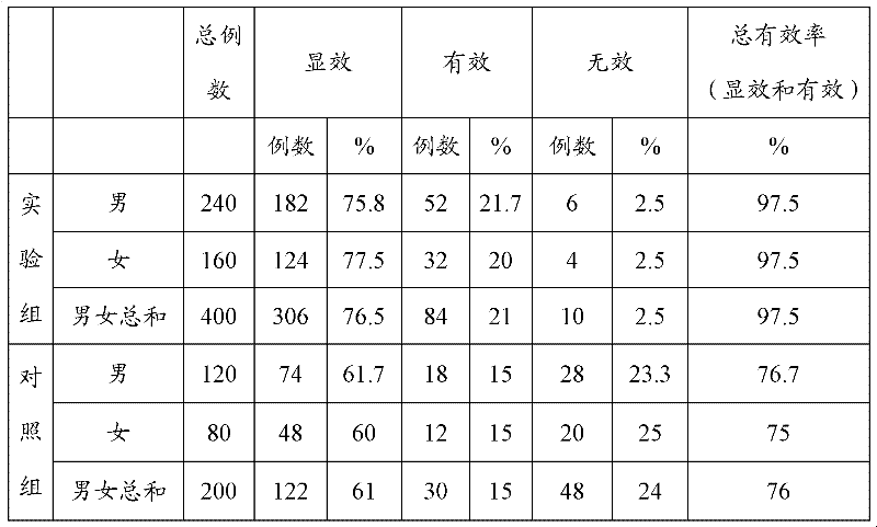 Traditional Chinese medicine for mid-late period recovery from trauma