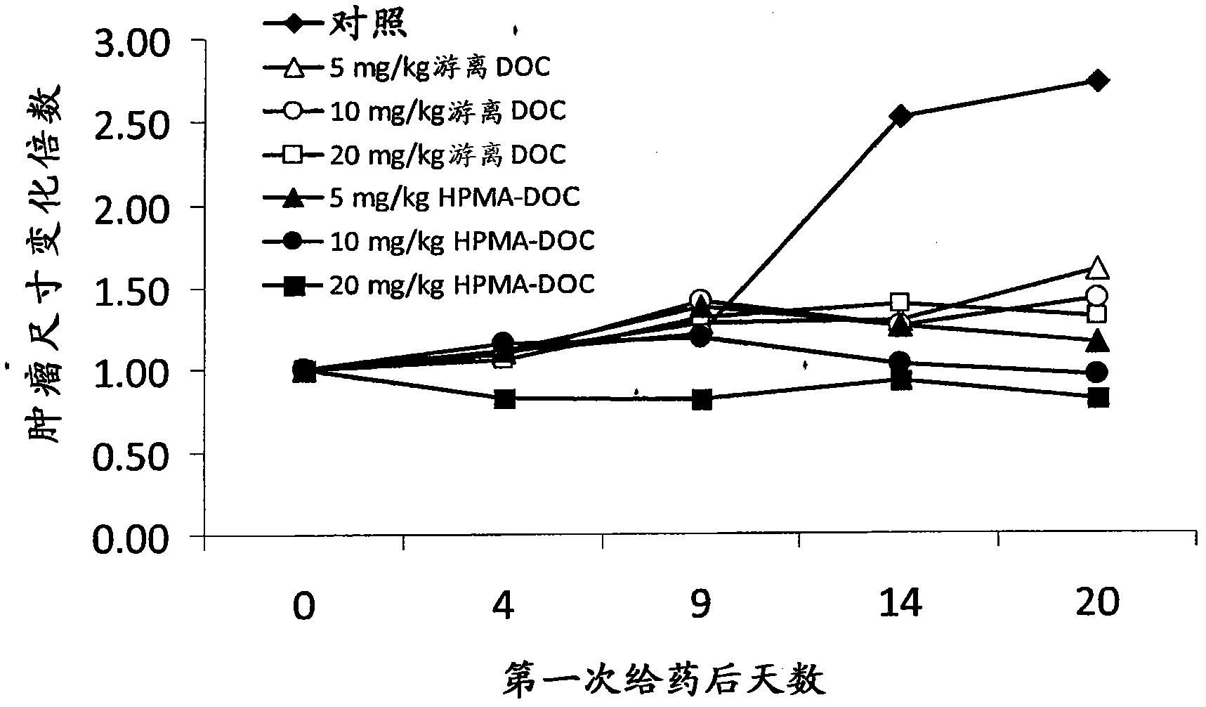 hpma-docetaxel or gemcitabine conjugates and uses thereof