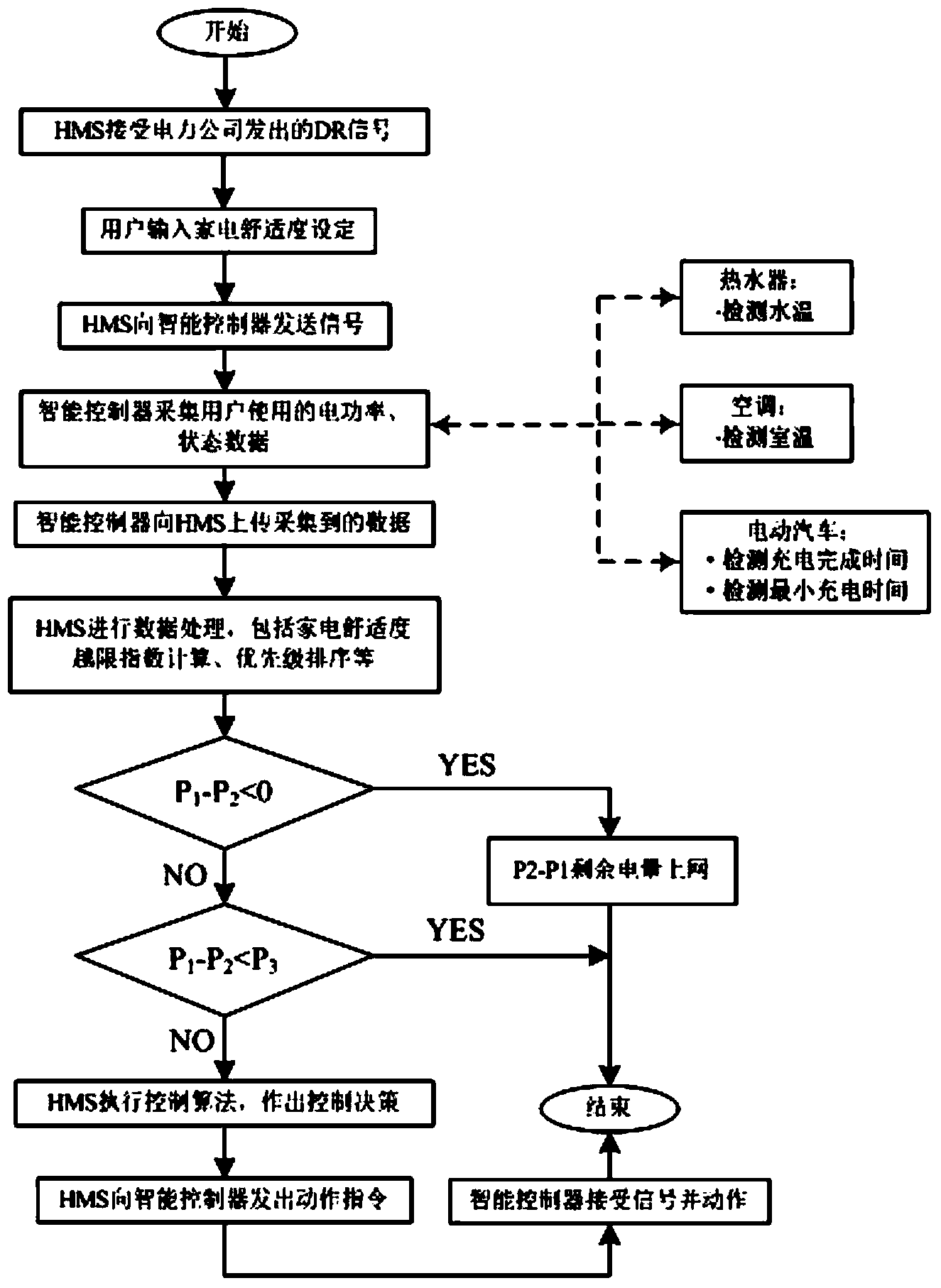 Novel household energy management system intelligent control algorithm