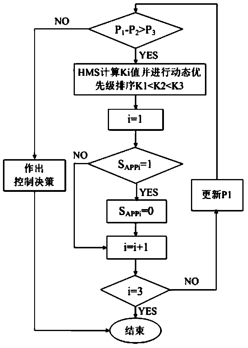 Novel household energy management system intelligent control algorithm