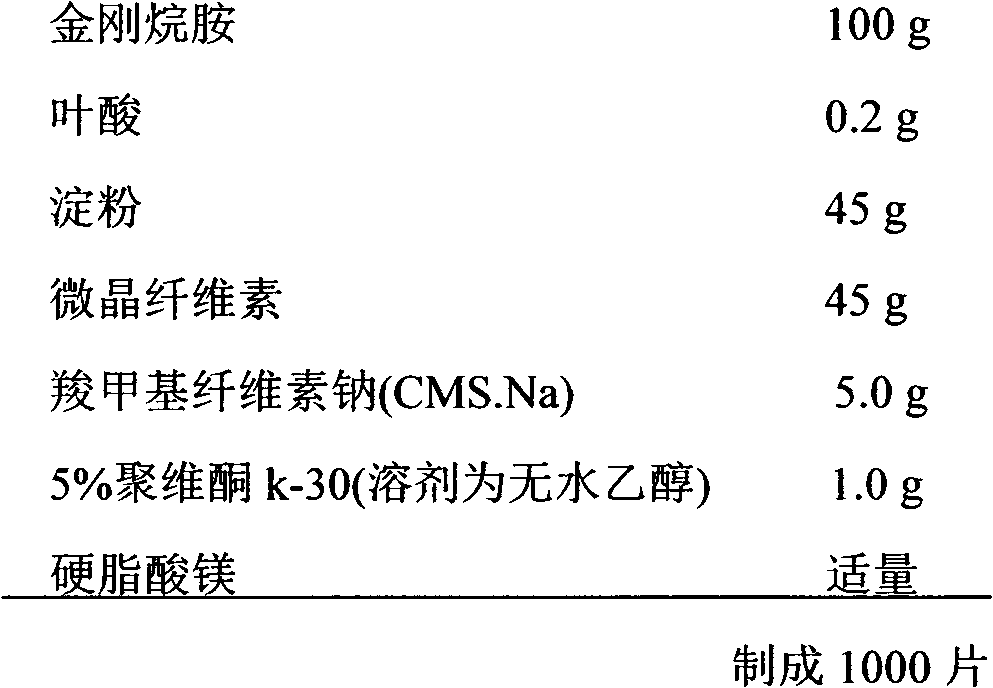 Medicine combination of amantadine/folic acid compounds and purpose thereof