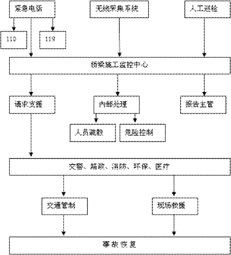 Safety monitoring and emergency rescue information collection and transmission method during bridge construction period