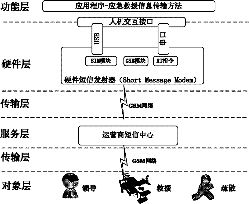 Safety monitoring and emergency rescue information collection and transmission method during bridge construction period