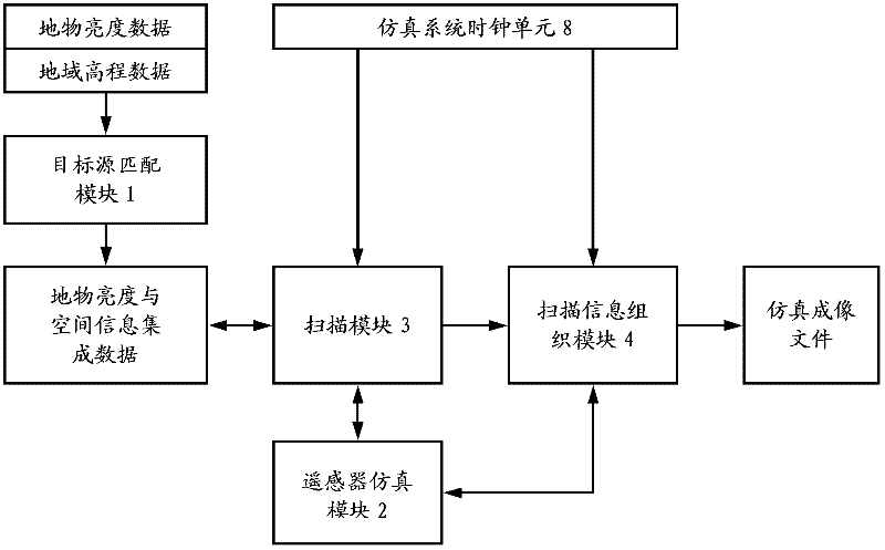 Computer emulation system for actual ground object imaging by space optical remote sensor