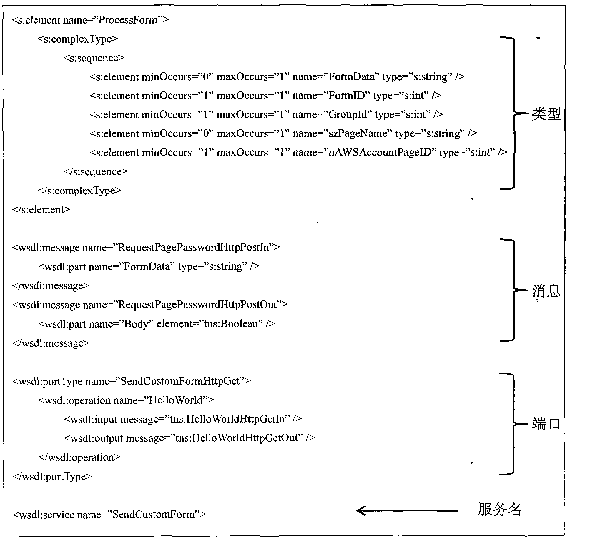 Web service clustering method based on labels