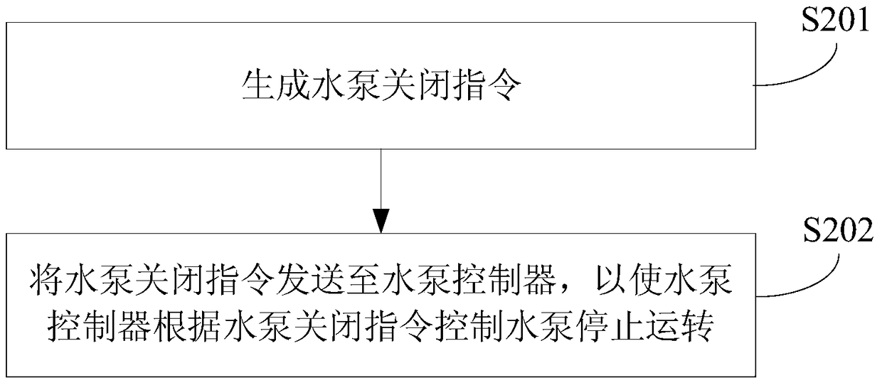 Testing equipment and testing method for vehicle water pump controller