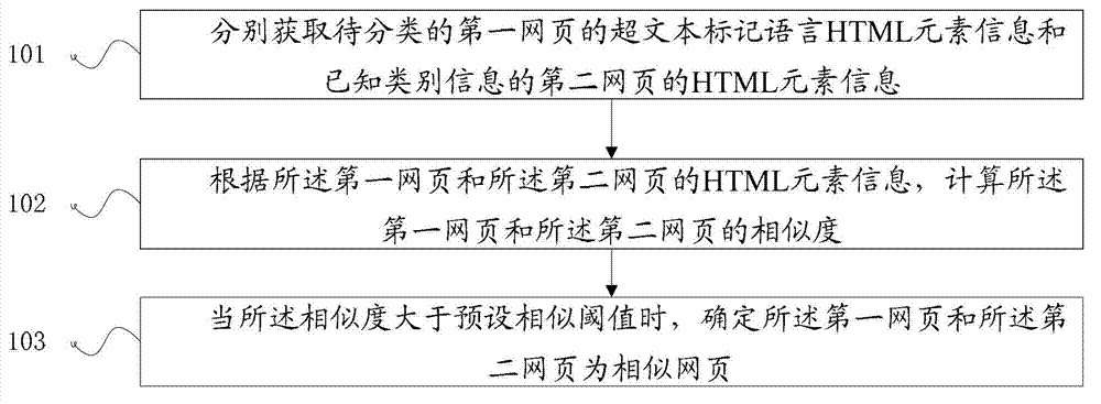 Method and device for recognizing similar webpages