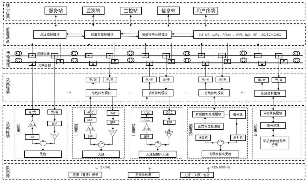 A distributed internet of things terminal system and method based on optical fiber bus rof