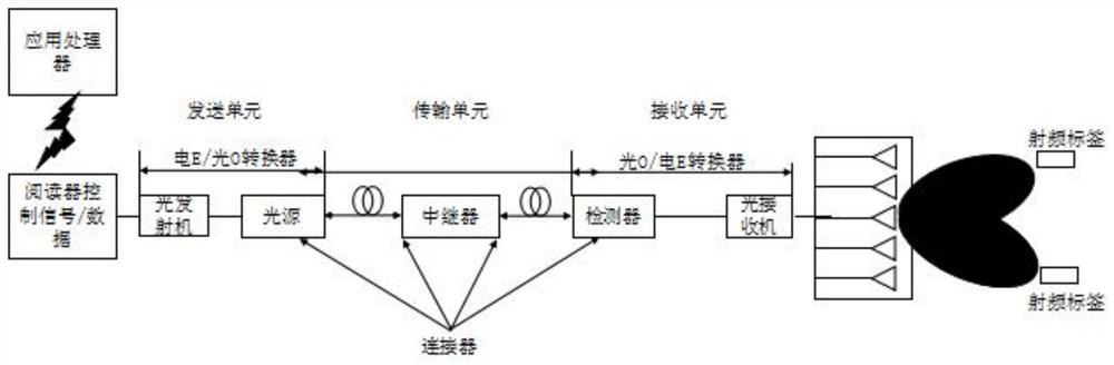 A distributed internet of things terminal system and method based on optical fiber bus rof