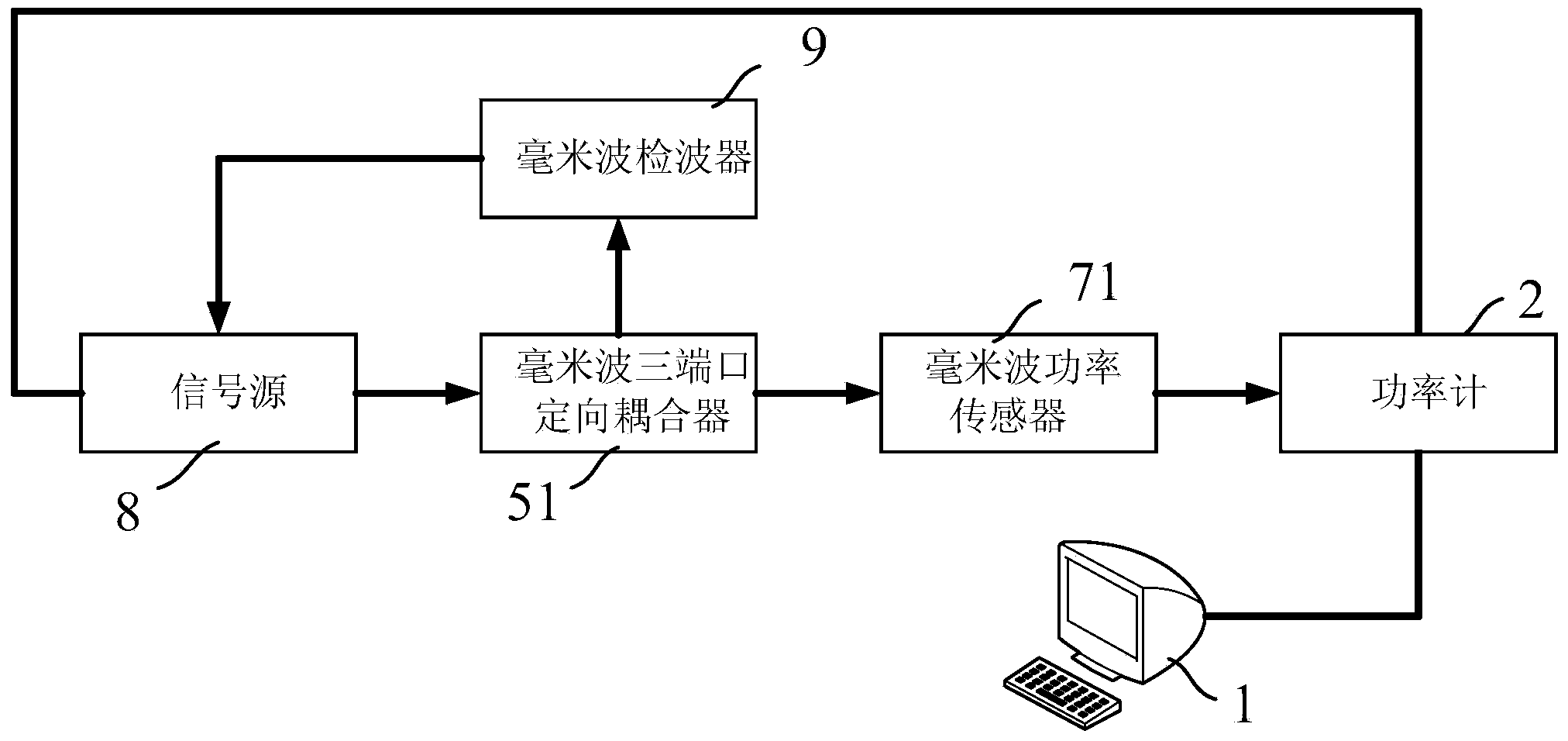 Power calibration test system and power calibration measurement method