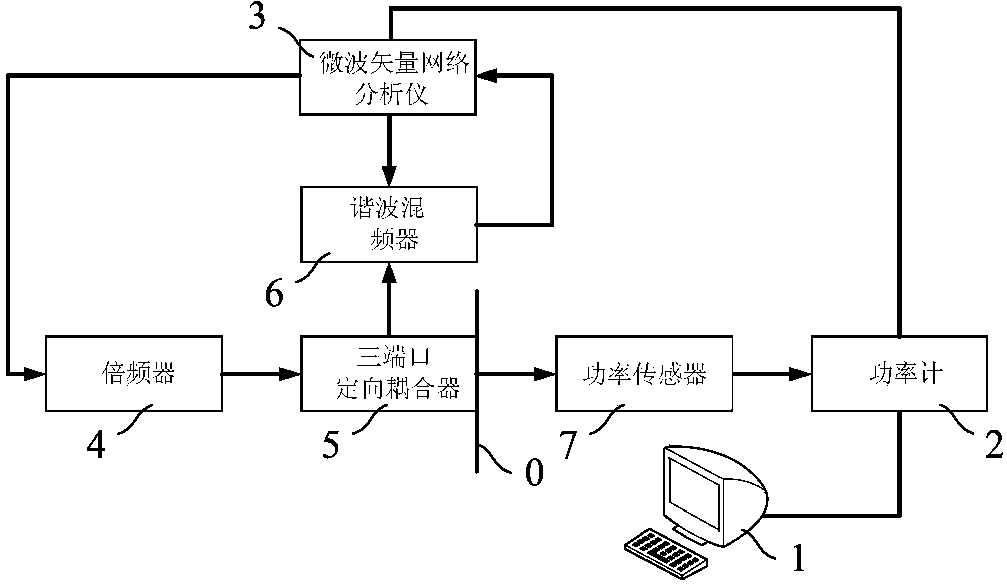 Power calibration test system and power calibration measurement method