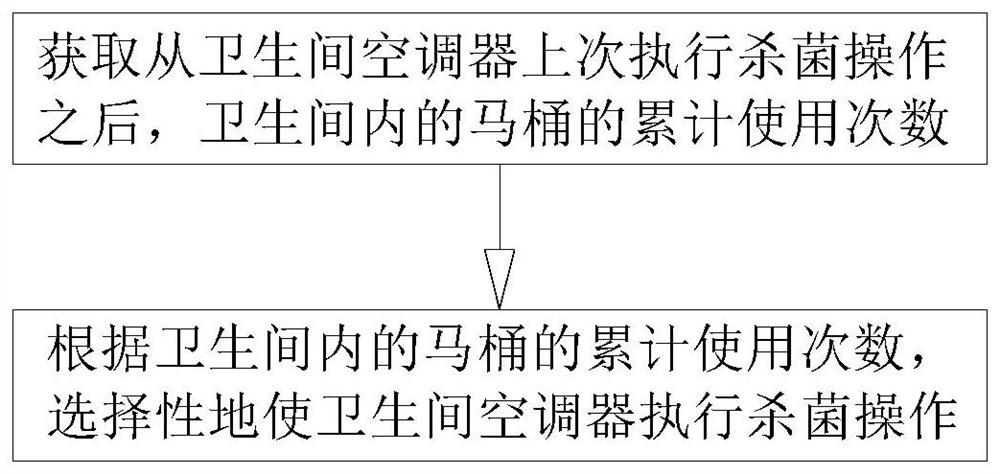 Sterilization control method of toilet air conditioner and toilet air conditioner