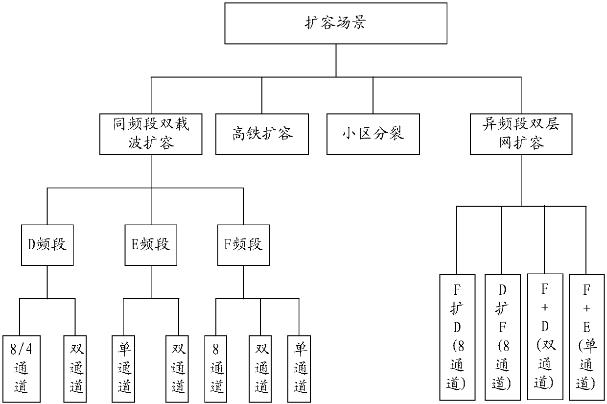 Capacity expansion configuration file generation method and device