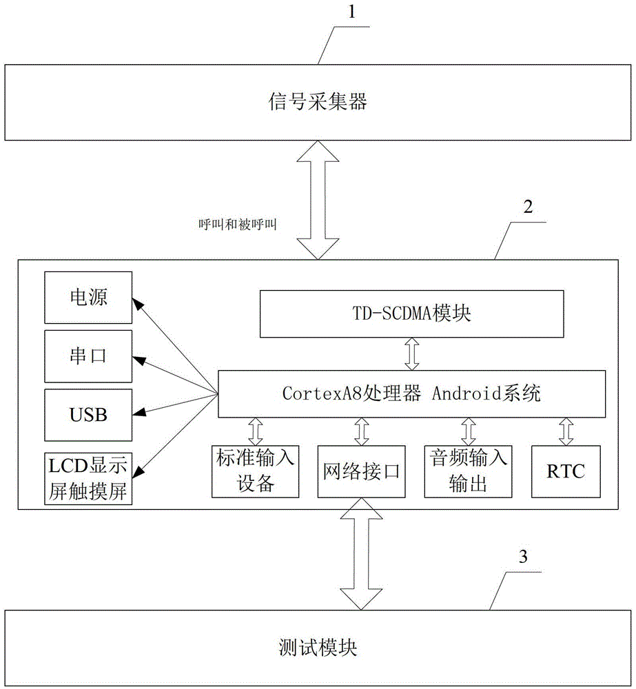 A tdscdma signal test and training platform device