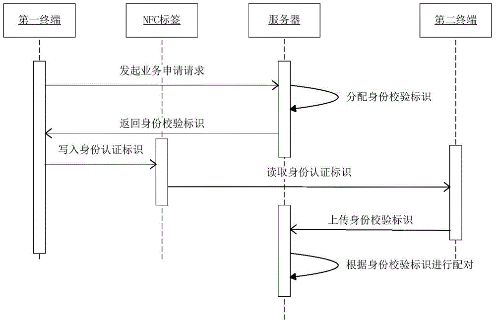 Method and device for matching user accounts and method and device for initiating matching information