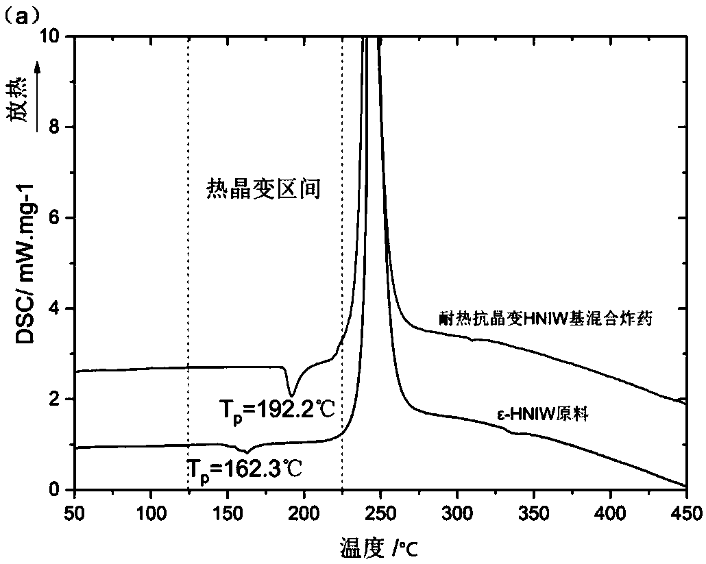 Heat-resistant and anti-crystal transition HNIW (hexanitrohexaazaisowurtzitane)-based mixed explosive and preparation method thereof