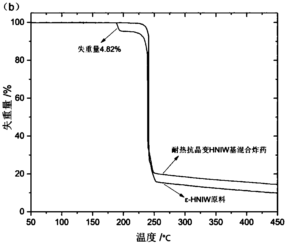 Heat-resistant and anti-crystal transition HNIW (hexanitrohexaazaisowurtzitane)-based mixed explosive and preparation method thereof